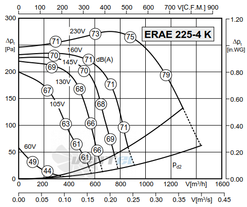 Rosenberg ERAE 225-4 К - описание, технические характеристики, графики